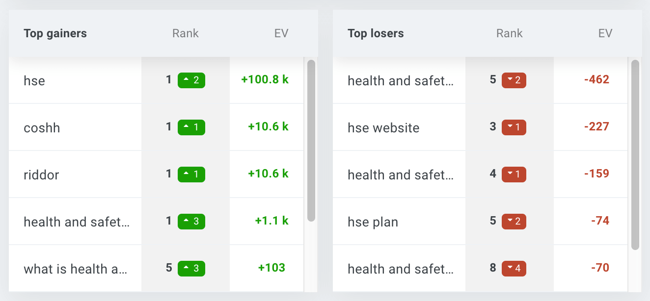Top gainers and losers based on the Estimated Visits